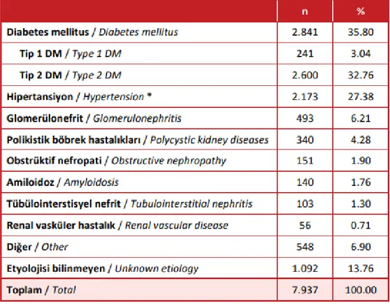 Tablo 2: 2018 yılı sonu itibarıyla prevalan PD hastalarının SDBY etyolojisine göre  dağılımı (33 merkezden elde edilen verilere göreTND 2019 registry verisi)(55) 