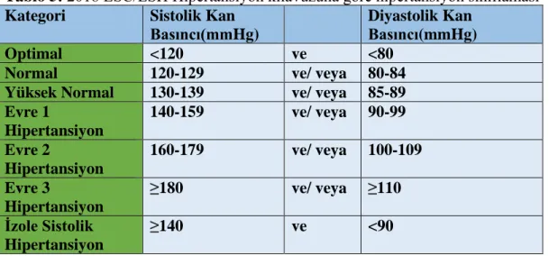 Tablo 6: 2019 Türk Hipertansiyon Uzlaşı Raporu’na göre hipertansiyon  sınıflandırması 