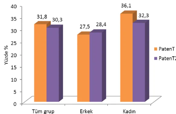 Grafik 2: PatenT 2 ye göre Türkiye’de Yaşa Göre Hipertansiyon Prevalansı(56) 