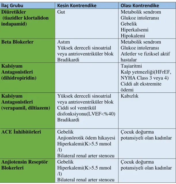 Tablo 11: Spesifik antihipertansif ajanların kontrendikasyonları 