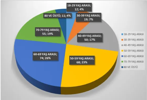 Grafik 4: Yaşa göre hipertansiyon prevalansı verileri 