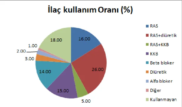 Grafik 5: Hipertansiyon tanılı olguların kullandığı ilaç grupları dağılım grafiği. (1  RAS blokeri,2 RAS+ diüretik kombinasyonu, 3 RAS + KKB kombinasyonu, 4 KKB, 5 Beta bloker, 6  diüretik, 7 alfa bloker, 8 diğer ajanlar.) 