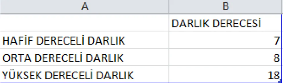 Tablo 3. Darlık derecesi 