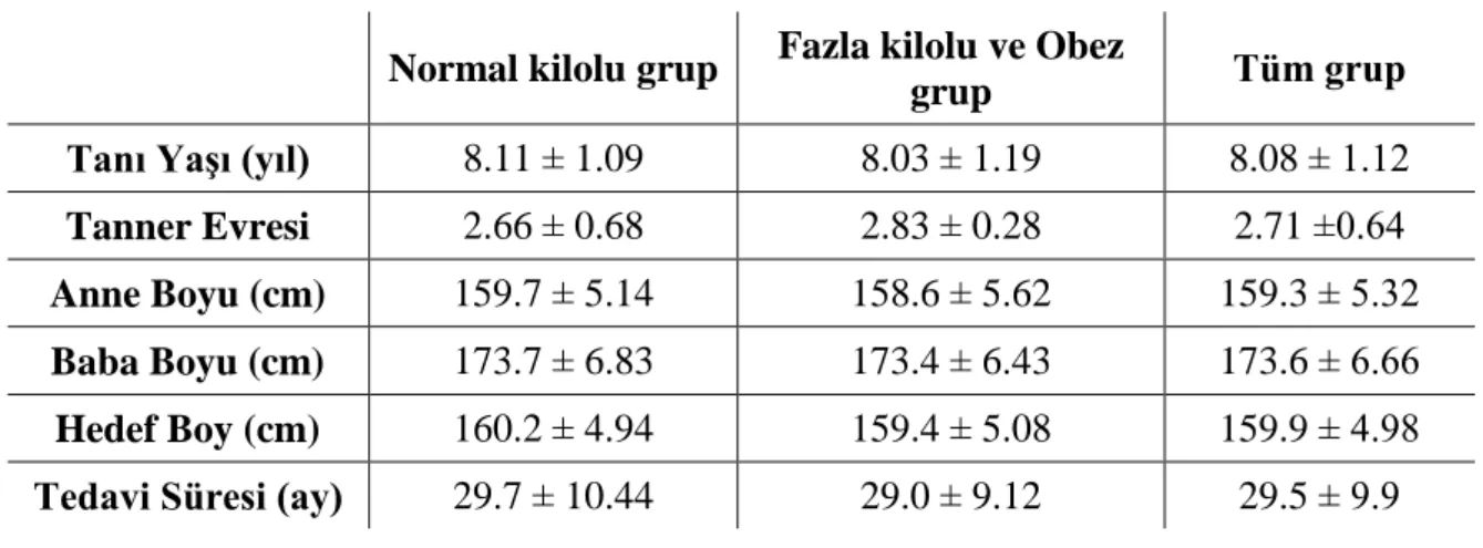 Tablo 5. Grupların Demografik Verileri 