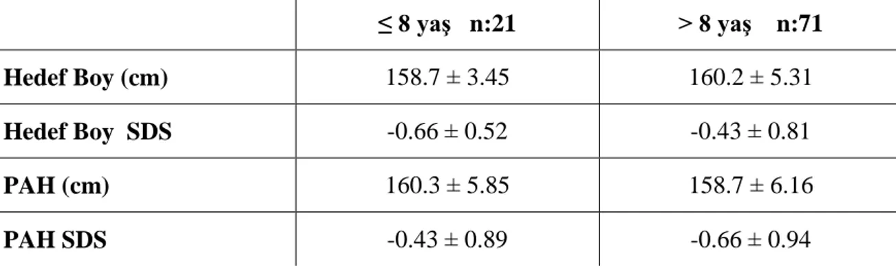 Tablo 8. Tedavi Sonu Yaş Gruplarının PAH verileri 