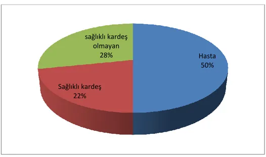 Şekil 3. Çalışmaya alınan olguların dağılımı 