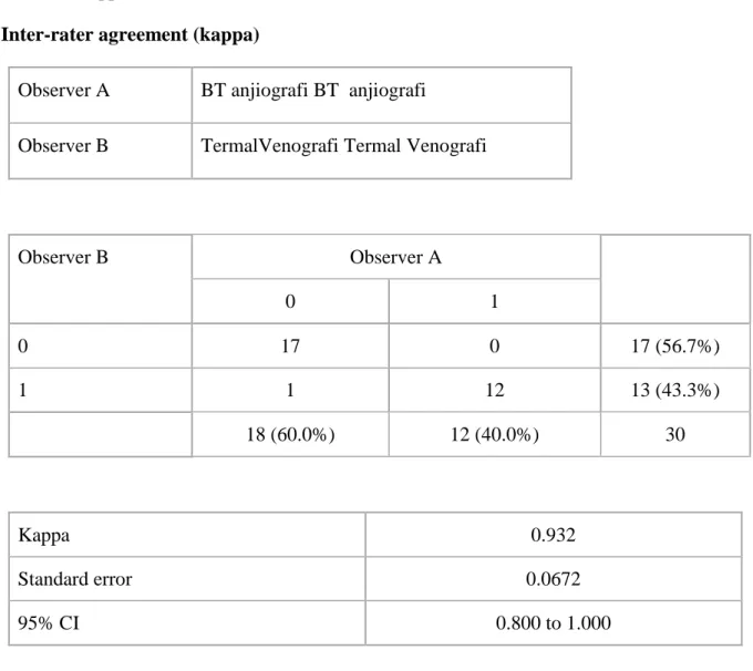 Tablo 6. Kappa test istatistik sonuçları (MedCalc - version 14.8.1) Inter-rater agreement (kappa) 