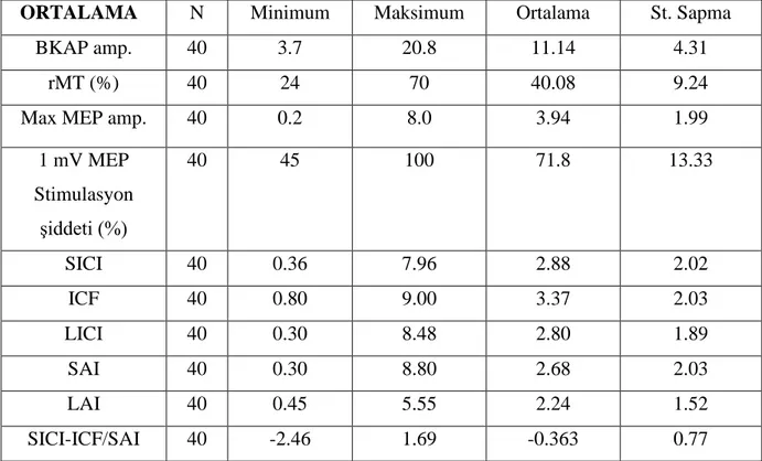 Tablo 3: TMS ve EMG ile çalışmada tetkik edilen parametrelerin ortalama, minimum,  maksimum değerleri   