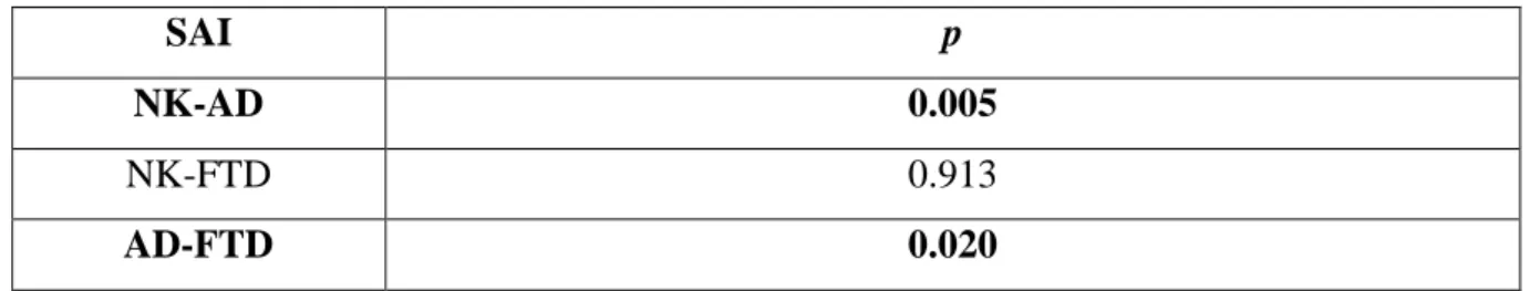 Tablo 20: SAI gruplar arası değerlendirmede anlamlılık düzeyleri 