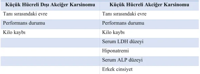 Tablo 1. Akciğer kanserinde kötü prognoz belirteçleri 