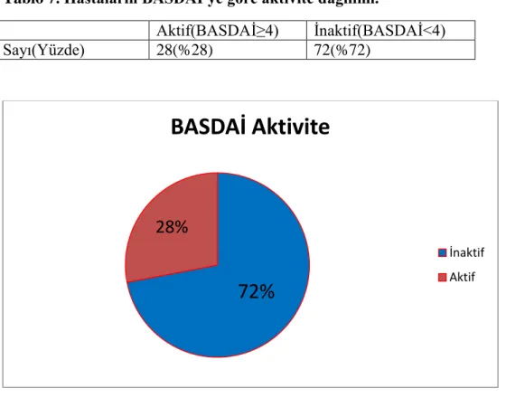 Tablo 7. Hastaların BASDAİ'ye göre aktivite dağılımı. 