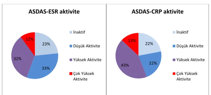 Tablo 8. Hastaların ASDAS'a göre aktivite dağılımları 