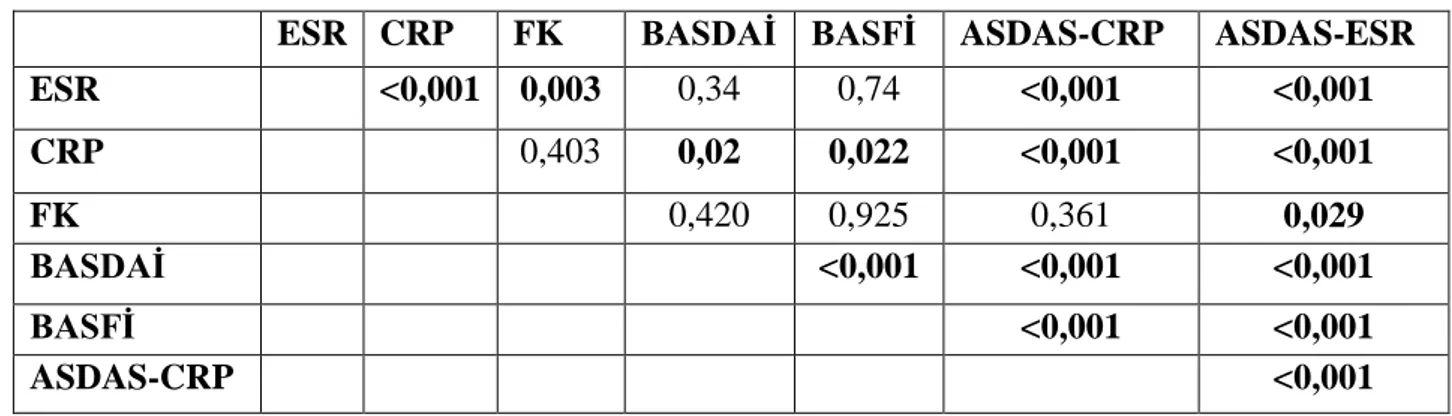 Tablo 9. Fekal kalprotektin, ESR-CRP ve hastalık aktivite skorlarının korelasyon ilişkisi 
