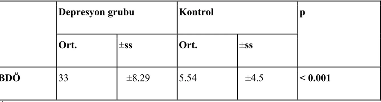 Tablo 9. Olguların Beck Depresyon Ölçek Puanlarına Göre Değerlendirilmesi   