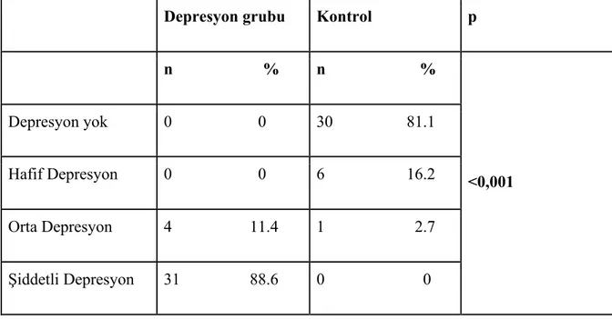 Tablo 10. Olguların Beck Depresyon Ölçek Puanlarına Göre Değerlendirilmesi  