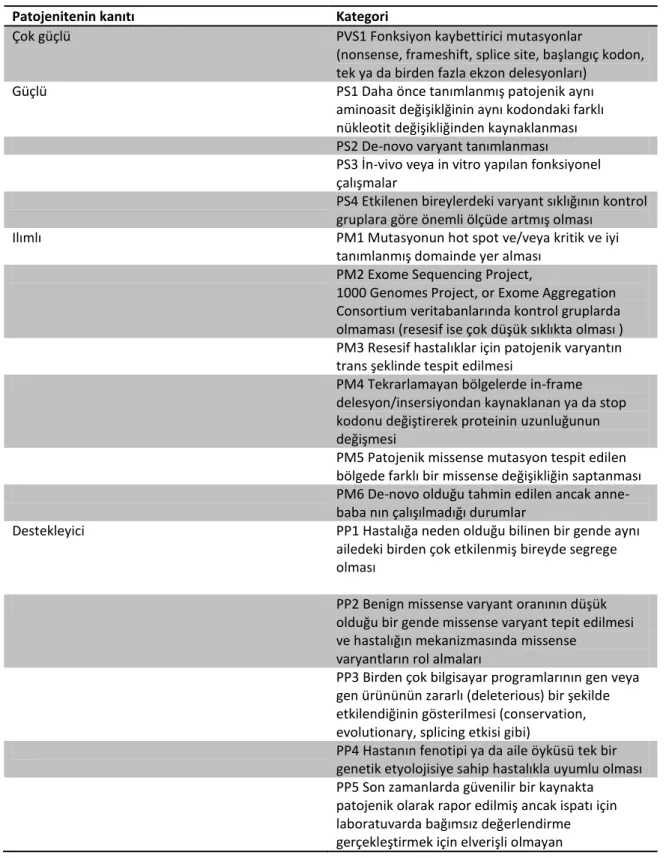 Tablo 5. Patojenik varyantların sınıflandırılmasındaki kriterler (110) 