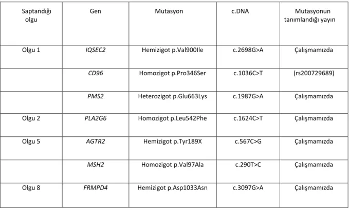 Tablo 11. Çalışmada Saptanan Mutasyonlar  Saptandığı  