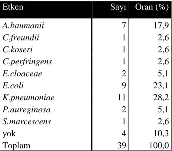 Tablo 6. Kültür sonrası MALDI TOF MS yöntemi ile elde edilen sayı ve oranlar 