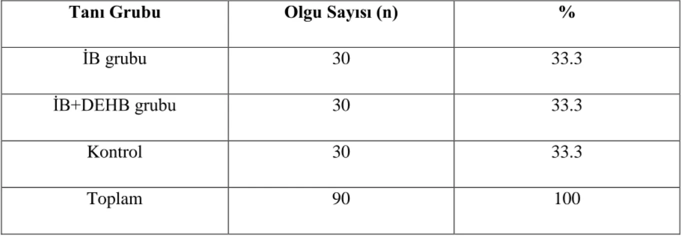 Tablo 1. Tanı Gruplarına Göre Dağılım 