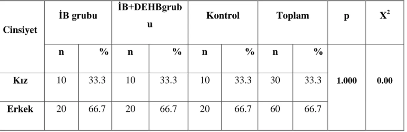 Tablo 3. Olguların Yaşa Göre Dağılım 