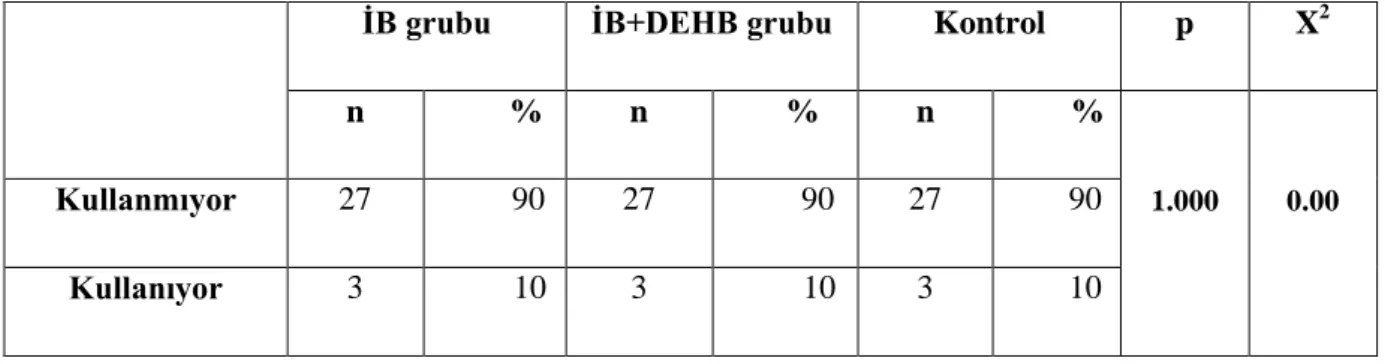 Tablo 4. Olguların Sigara Kullanımlarına Göre Dağılımı 