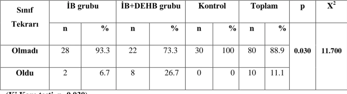 Tablo 8. Olguların Sınıf Tekrarı Yapmalarına Göre Dağılım 