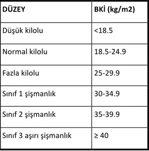 Tablo	
  1.	
  Beden-­‐	
  Kitle	
  İndeksine	
  Göre	
  Obezite	
  Sınıflandırması	
  	
   DÜZEY	
   BKİ	
  (kg/m2)	
   Düşük	
  kilolu	
   &lt;18.5	
   Normal	
  kilolu	
   18.5-­‐24.9	
   Fazla	
  kilolu	
   25-­‐29.9	
   Sınıf	
  1	
  şişmanlık	
   30-