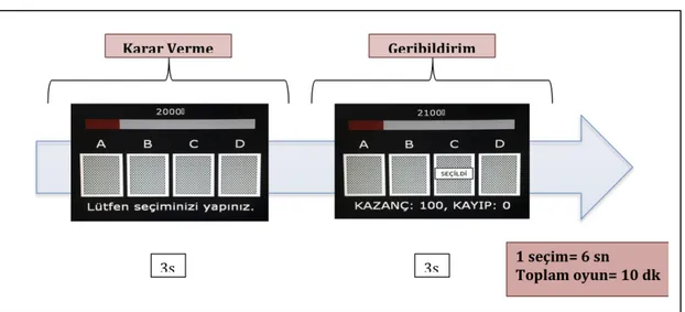 Şekil	
  1:	
  Bireysel	
  Oynanan	
  IGT’nin	
  akış	
  şeması	
  