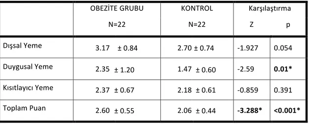 Tablo	  5:	  DEBQ	  puanları	  ve	  karşılaştırma	  