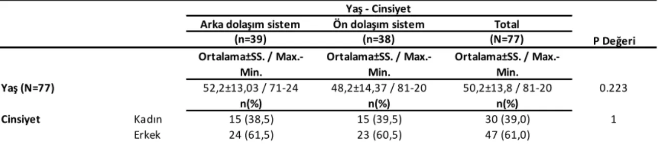 Tablo 1. Kranioservikal arter diseksiyon tanılı olgularda yaş ve cinsiyet dağılımı.