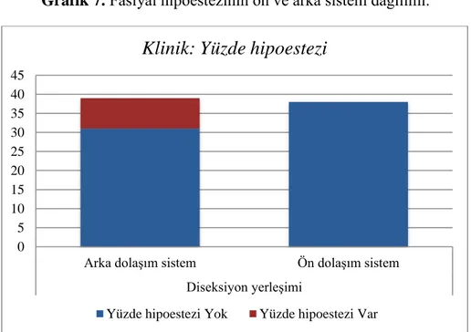 Grafik 7. Fasiyal hipoestezinin ön ve arka sistem dağılımı. 