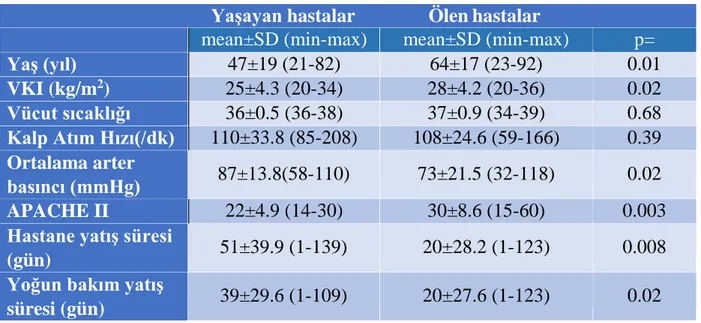 Tablo 7. Yaşayan ve ölen hastaların demografik ve klinik verileri 