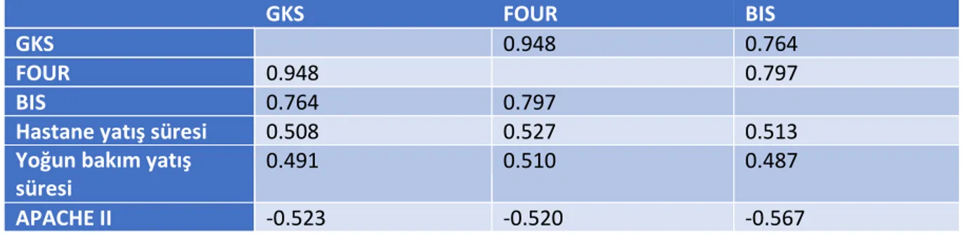 Tablo 13. GKS, FOUR skoru ve BİS korelasyonu 