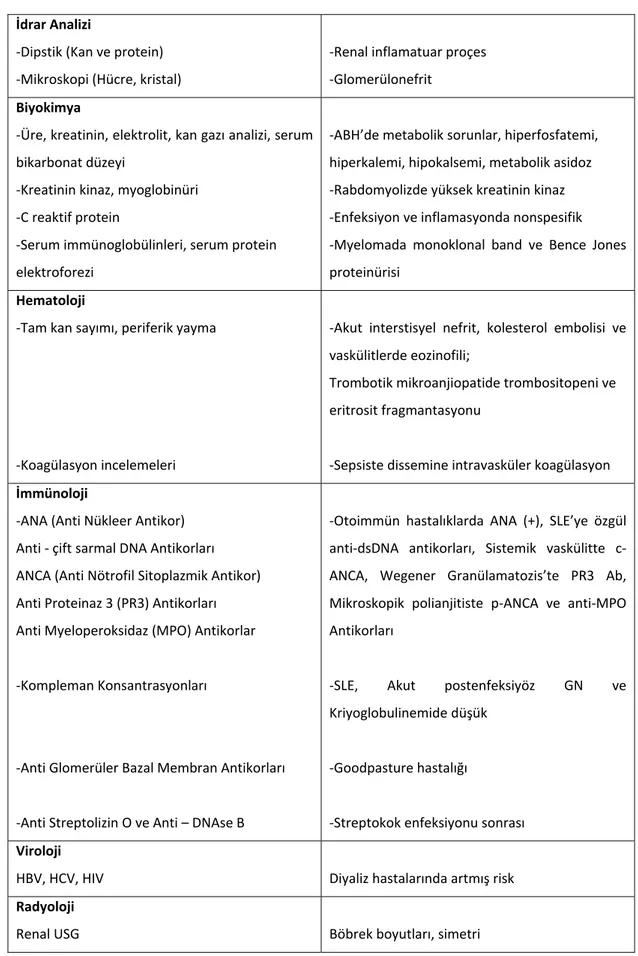 Tablo 7. ABH’de Laboratuvar İncelemeler (73).   İdrar Analizi  ‐Dipstik (Kan ve protein)  ‐Mikroskopi (Hücre, kristal)  ‐Renal inflamatuar proçes ‐Glomerülonefrit  Biyokimya  ‐Üre, kreatinin, elektrolit, kan gazı analizi, serum  bikarbonat düzeyi  ‐Kreatin