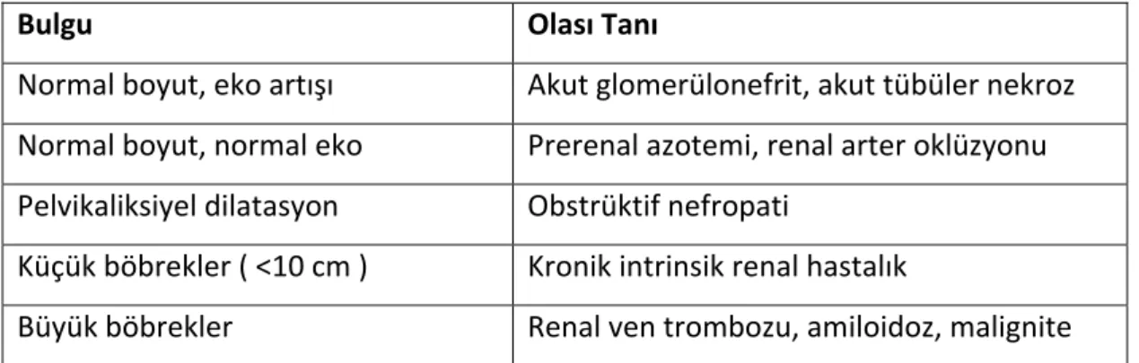 Tablo 9. Üriner Sistem USG Bulguları  Bulgu  Olası Tanı  Normal boyut, eko artışı  Akut glomerülonefrit, akut tübüler nekroz  Normal boyut, normal eko  Prerenal azotemi, renal arter oklüzyonu  Pelvikaliksiyel dilatasyon  Obstrüktif nefropati  Küçük böbrekl