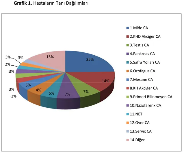 Grafik 1. Hastaların Tanı Dağılımları	