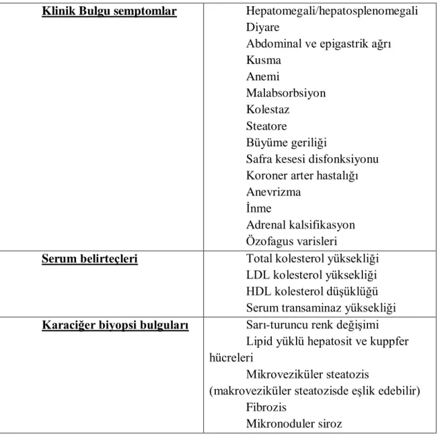 Tablo  1:  Lizozomal  asid  lipaz  eksikliğinde  gözlenen  klinik,  serum  belirteç  ve  karaciğer 