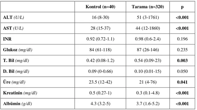 Tablo 8: Olgu gruplarının biyokimyasal belirteçleri 
