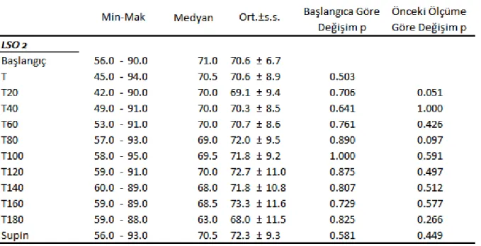 Tablo 4: LSO ₂ Değeri ile Zamanlar Arasında İlişkisi