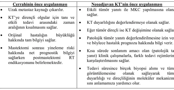 Tablo  2-4:  Opere  edilebilir  lokal  ileri  meme  kanseri  tanılı  olgularda  cerrahi  ve  KT  sıralaması  avantajları 