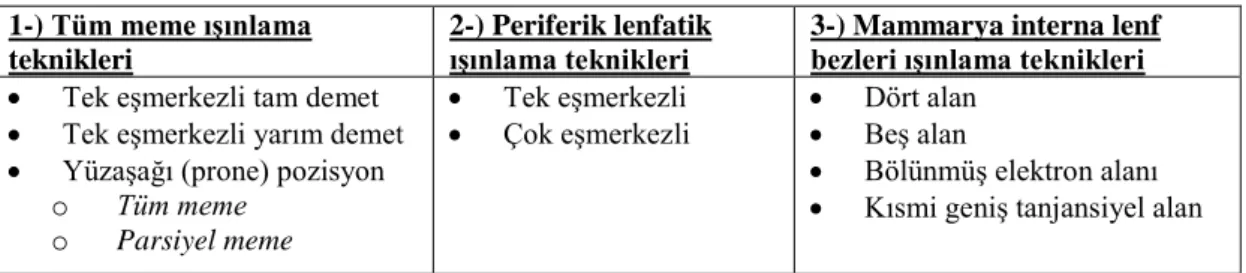 Tablo 2-8: Üç boyutlu konformal RT teknikleri (119)  1-) Tüm meme ışınlama 