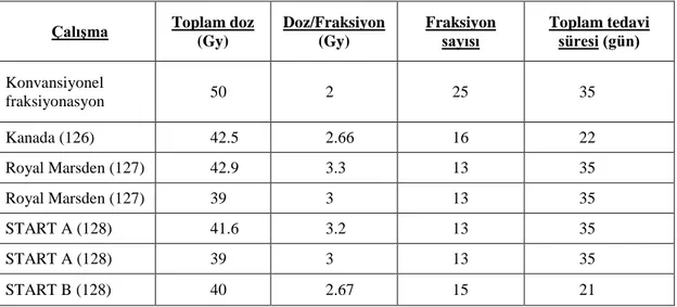 Tablo  2-9:  Standart  ile  hipofraksiyone  tüm  meme  radyoterapi  rejimlerinin  karşılaştırıldığı  yayınlanmış randomize çalışmaların genel özellikleri 