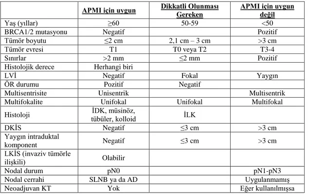 Tablo 2-10: APMI için Seçim Kriterleri; ASTRO (129)