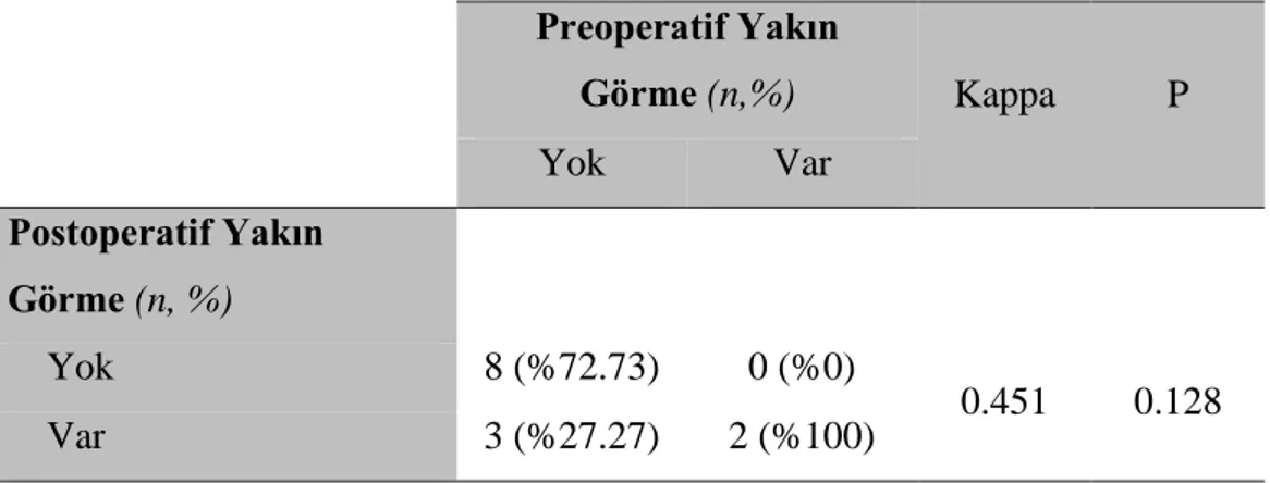 Tablo 7. Preoperatif ve postoperatif endotel sayısı, KD, SKK ve ÖKD parametrelerinin  karşılaştırılması  Preoperatif (n=13)  Postoperatif (n=13)  P  Ortalama  SS  Ortalama  SS  Endotel sayısı  2437  398  1849  376  0.002  KD  15.78  7.51  15.10  7.02  0.68