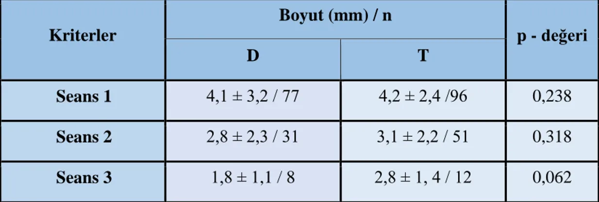 Tablo 11. Verruka boyutlarının yöntemlere ve seanslara göre sayıları (n),  ortalama boyutları ve p-değerleri 