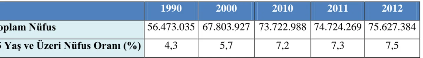 TABLO 1: Türkiye’de Toplam Nüfus ve 65 Yaş ve Üzeri Nüfus Oranı 