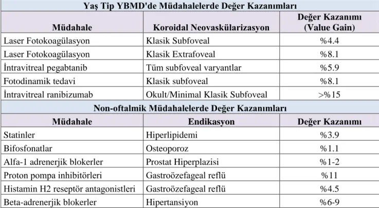 TABLO 5: Çeşitli oftalmik ve non-oftalmik müdahaleler sonucunda değer kazanımları [15]  