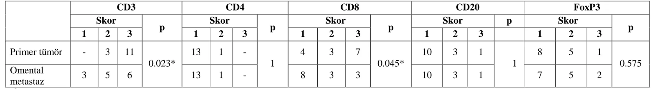 Tablo 6. İleri evre olgularda primer tümör dokusunda ve metastatik odakta (omental metastaz) tümör infiltre edici lenfositlerin karşılaştırılması  (n=14) 