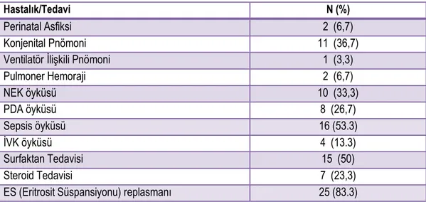 Tablo 4.2. Çalışmaya alınan olguların hastalık ve tedavi öyküleri 