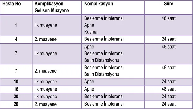 Tablo 4.3.   Olguların PR muayenesi ertesinde gelişen komplikasyonları ve komplikasyonlar  sonlanıncaya kadar geçen süreler 